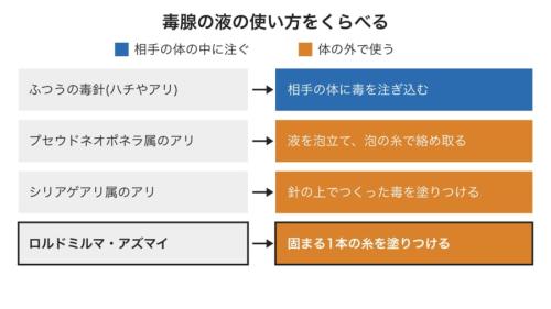 針を持つアリやハチが、毒腺の液をどう使うかを並べた図です。体の外で使うアリはほかにもいますが、固い糸にして使う例は、知られている限りこのアリが初めてです。