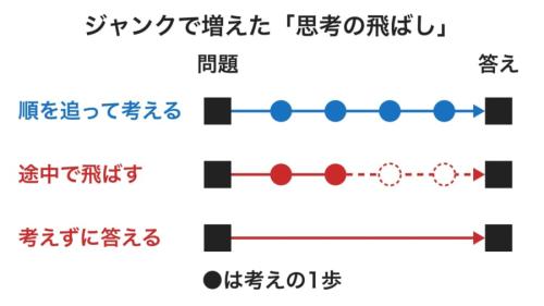 ジャンクを学んだAIで、答えまでの考え方がどう崩れたかを表したイメージ図です。答えまでの一歩一歩が途中で抜けたり、まるごと無くなったりしています(歩数は模式的です)。