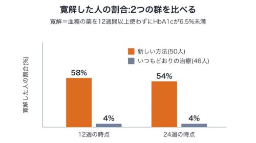 2つの群で寛解した人の割合を、試験の途中と終わりで比べた図です。新しい方法の群は12週で上がった割合を24週までほぼ保ち、終わりの時点で両群の差は50ポイントありました。