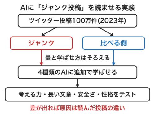 実験の手順を上から順にたどる図です。AIはジャンクを学ぶ組と比べる側を学ぶ組に分かれ、学んだ後に同じテストを受けて成績を比べます。