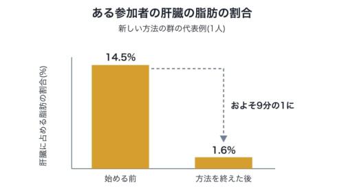 新しい方法を受けた1人の参加者で、肝臓にたまった脂肪の割合が前後でどう変わったかを示す図です。棒の高さは数値の比どおりですが、1人の例なので全員が同じように減ったわけではありません。
