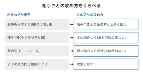 いろいろな相手と出会わせたとき、このアリがどう攻めたかを比べた図です。糸を使ったのはほかの種類のアリが相手のときだけで、餌の虫やよその巣の仲間には使いませんでした。