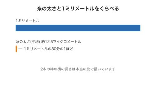 糸の太さを、1ミリメートルの長さと同じ向きに並べて比べた図です。上の青い棒を1ミリとすると、糸の太さは下の左はしにある細いオレンジの線ほどしかありません。