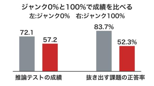 反応の多さで選んだジャンクを入れずに学んだAIと、すべてジャンクで学んだAIの成績を比べた図です。棒の高さは値の通りで、長い文章から情報を抜き出す課題のほうが大きく落ちたことが分かります。