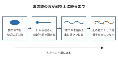 毒をためる袋の液が、敵を地面にとめる糸になるまでの流れの図です。毒のように相手の体に入れるのではなく、固まってから体の外で働き、最後は土の粒が糸を地面につなぎ止めます。