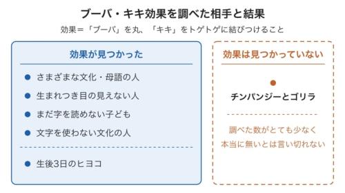 ブーバ・キキ効果がこれまでどんな相手で確かめられたかを、結果で2つに分けた図です。左には字を知らない人や生まれたてのヒナまで並び、この効果が言葉だけの性質ではないかもしれないと分かります。