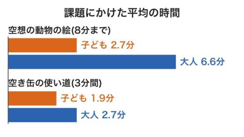 時間の決まりがある2つの課題で、取り組んだ平均の時間を棒の長さで比べた図です。空想の動物では大人が子どもの2倍以上かけましたが、時間の差を差し引いて比べ直しても評価の結果は変わりませんでした。