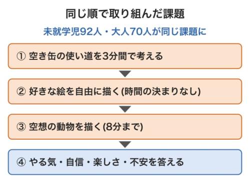 参加者みんなが同じ順番で取り組んだ課題の流れを示した図です。作品は、誰が作ったかを知らない採点者が、新しさ・有効性・創造性の3点で評価しました。