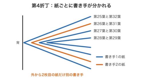 植物の絵が並ぶ第4折丁で、二つ折りの紙ごとの書き手を示した図です(数字は葉の番号)。書き手がページや束の単位ではなく、紙1枚ごとに分かれていることが分かります。