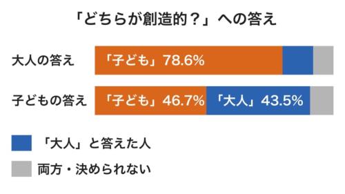 大人と子どもに同じ質問をしたときの答えの割合を、帯の長さで表した図です。大人の帯はほとんどが「子ども」の色なのに、子どもの帯は2つの色がほぼ半分ずつです。