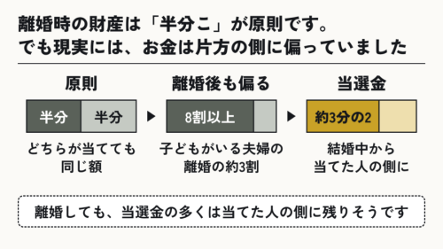 宝くじで大金が当たると、独身男性は結婚に、既婚女性は離婚に近づく⑦