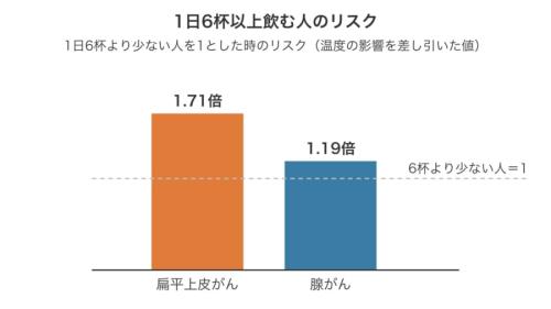 1日に6杯以上飲む人のなりやすさを、がんの種類ごとに比べた図です。温度とは別に、扁平上皮がんでは6杯以上飲む人のリスクがそれより少ない人より71%高く、腺がんでは高まりが小さめでした。