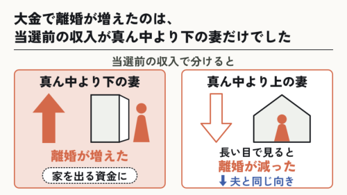 宝くじで大金が当たると、独身男性は結婚に、既婚女性は離婚に近づく⑨