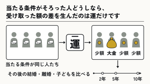 宝くじで大金が当たると、独身男性は結婚に、既婚女性は離婚に近づく②