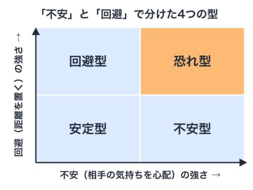 愛着の型を、相手を心配する気持ちと、相手と距離を置く気持ちの2つの強さで分けた図です。右上の恐れ型は、どちらの気持ちもとても強い人たちです。