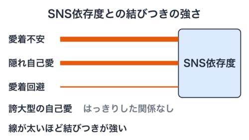 4つの心の特徴が、SNSへののめり込み具合とどれだけ強く結びついていたかを比べた図です。相手を心配する気持ちや批判への過敏さが強い人ほどのめり込みやすく、目立ちたがりな自己愛とは関係が見られなかったことが分かります。