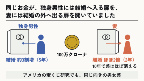 宝くじで大金が当たると、独身男性は結婚に、既婚女性は離婚に近づく⑩