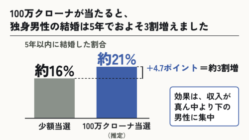 宝くじで大金が当たると、独身男性は結婚に、既婚女性は離婚に近づく④