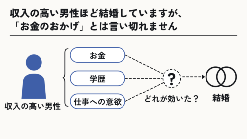 宝くじで大金が当たると、独身男性は結婚に、既婚女性は離婚に近づく①
