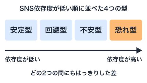 4つのグループを、SNSへののめり込み具合の平均が低い順に左から並べた図です。並び順だけを示していて、箱どうしの間の幅は差の大きさを表していません。