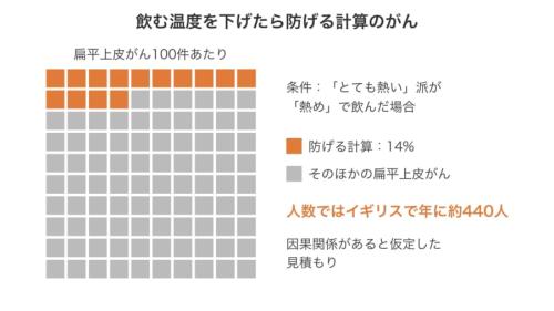 好みの温度を変えた場合に防げると見積もられたがんの割合を、マス目で表した図です。色の付いた14マスが防げる分ですが、実際に試して確かめた数ではない点に注意が必要です。