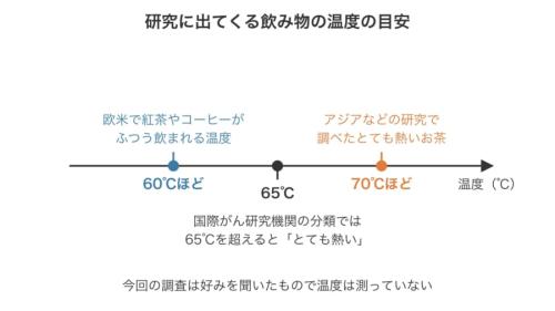 記事に出てくる飲み物の温度の目安を、1本の物差しに並べた図です。欧米でふだん飲む60℃ほどは国際機関の境目の65℃より低く、それでもリスクが高まるかもしれない点が注目どころです。