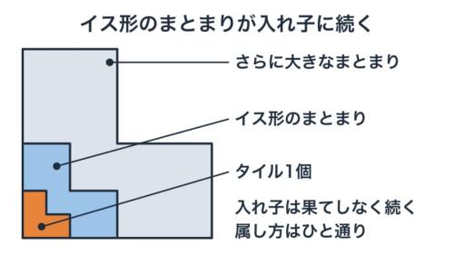 1個のタイルが、同じL字形のより大きなまとまりに何重にも包まれる様子を、平面に描いた模式図です(縮尺は正確ではありません)。どのまとまりも形が同じなので、この包み方がどこまでも続きます。