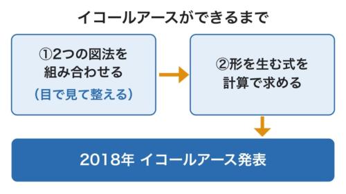 3人の専門家がイコールアースを作った手順を、2段階に分けて示した図です。先に目で見て形を決め、そのあとで形に合う式を計算した、という順番に注目してください。