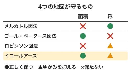 それぞれの描き方が、面積と形をどこまで正しく保つかを比べた図です。いちばん下のイコールアースは、ロビンソン図法の自然な見た目のまま、面積も正しく保つことをねらった地図だと分かります。