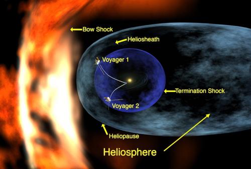 ボイジャー1号と2号の位置を示した図で、1号は、星間ガスと太陽風が出会う「ヘリオシース」と呼ばれる領域に入っています。1号はこの領域を進んで、やがて太陽圏の端を越えました。
