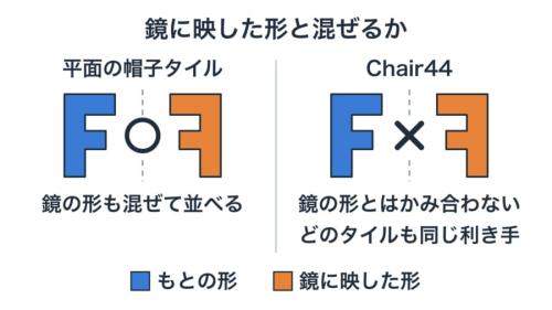 帽子タイルとChair44を、鏡に映した形と一緒に並べられるかで比べた図です。Chair44の敷き詰めでは、どのタイルも同じ「利き手」になります。