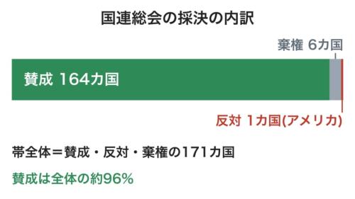 決議の採決に加わった国の数を、1本の帯の長さで表した図です。右端のごくわずかな部分だけが棄権と反対で、ほとんどの国が賛成に回ったことが分かります。