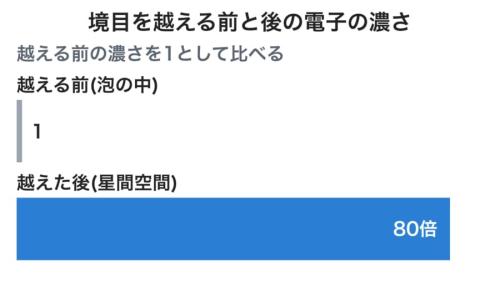 太陽圏の境目を越える前と後で、まわりの電子の濃さを比べた図です。棒の長さは本当の比の通りで、星間空間が空っぽではなかったことがひと目で分かります。