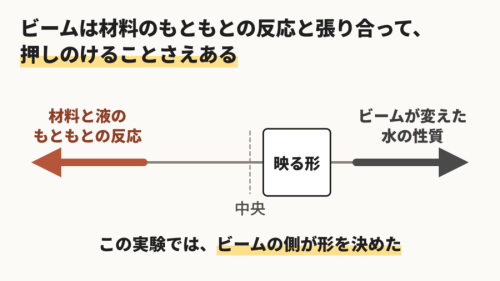 ビームは反応と張り合い、押しのけることもある