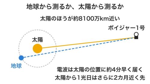 ボイジャー1号から見た太陽と地球の位置を表した図です(縮尺は正確ではありません)。いまは地球が太陽の向こう側寄りにいるので、どちらから測るかで1光日に届く日がずれます。