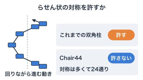 これまでの候補の立体とChair44を、らせん階段のように回りながらずれて重なる並び(左は模式図)を許すかで比べた図です。報告では、Chair44は対称の数に上限があり、この抜け道がふさがれています。