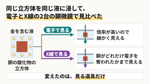 同じ立方体を、電子とX線の2台の顕微鏡で見比べた