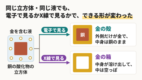 同じ立方体なのに、見る道具でできる形が変わった