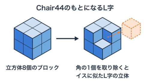 Chair44の土台になる形のでき方を描いた図で、表面の小さな凸凹は省いています。手前の角の1個(橙の点線)を外すと、イスに似たL字が残ります。