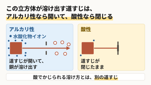 溶け出す道すじは、水酸化物イオンしだい
