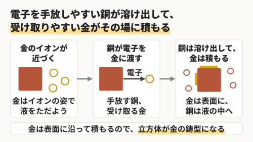 銅が電子を手放し、金が受け取る(ガルバニック置換反応)