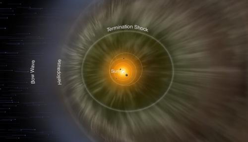 海王星の軌道のはるか外で、太陽風と星間物質(星の間にあるガスなど)がぶつかり合ってできる一帯を描いた想像図です。この一帯は「内部ヘリオシース」と呼ばれ、内側を末端衝撃波面で区切られています。
