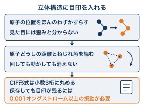 立体構造に目印を入れ、あとから読み取るしくみの図です。ファイル形式によって数値が丸められても目印が残るように、ずらす大きさに決まりがあるところに注目してください。
