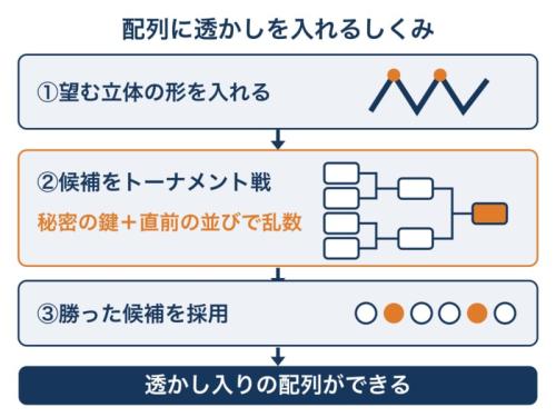 AIがアミノ酸を一つずつ選ぶときに、秘密の鍵を使って勝ち負けを決める流れの図です。選ばれた候補が積み重なることで、配列全体に薄い目印が残るところを見てください。
