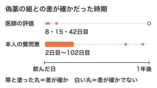 シロシビン組が偽薬の組をはっきり上回っていた時期を、1年の時間の線に並べた図です。本人の答えでは差が早く出て長めに続き、283日目と343日目にもとびとびに差が見られました。