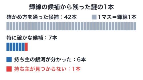 見つかった輝線の候補が、確かめるごとにどう減ったかを数で並べた図です。確かな7本のうち6本には持ち主がいて、赤い1本だけが持ち主不明のまま残りました。