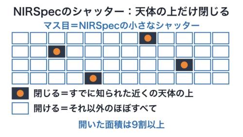 ウェッブ宇宙望遠鏡の分光装置で、光の通り道をどう開け閉めしたかを表した模式図で、数や大きさは正確ではありません。閉じるのは明るい天体の上だけなので、残りの広い所で未知の天体の光を探せます。