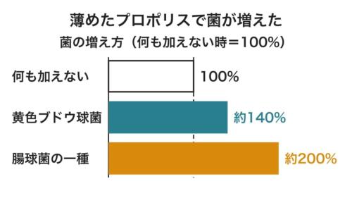 濃さを下げたプロポリスを加えたとき、菌がどれだけ増えたかを比べた図です。濃いプロポリスは菌をすばやく抑えますが、ある薄さでは逆に、何もしない時より多く増えていました。