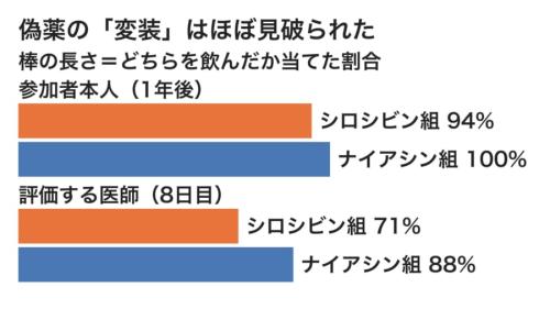 参加者と医師が、それぞれの人がどちらの組かをどれだけ言い当てたかを比べた図です。どの棒も長く、作用のある偽薬を使っても、誰が本物を飲んだかを伏せる仕組みがうまく保てなかったことが分かります。