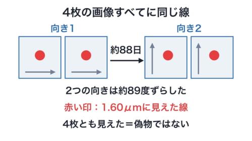 同じ空を2つの向きで撮った4枚の画像で、線を確かめた手順の模式図です(灰色の矢印は撮る向き)。向きも撮った日も違うすべての画像に同じ線が出たので、装置の不具合では説明できません。